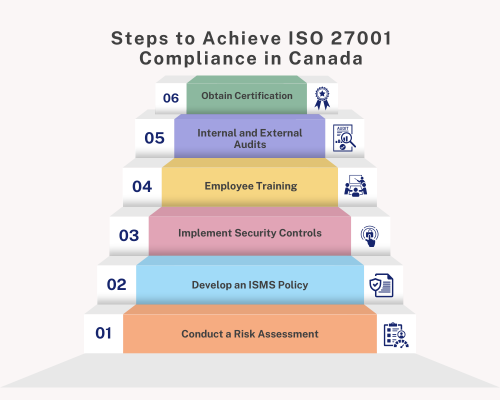 Steps to Achieve ISO 27001 Compliance in Canada