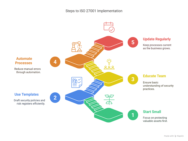 Key Tips for ISO 27001 Implementation in Startups