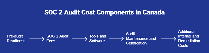 Understanding SOC 2 audit cost components in Canada