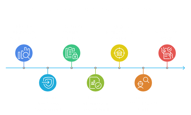 How businesses in Bangalore can get started with SOC2 T1 and T2 Certification