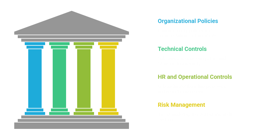 Key Requirements for SOC2 T1 and T2 Compliance