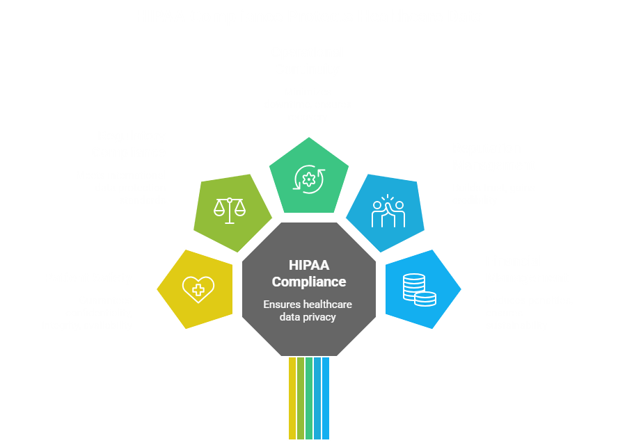 Significance of HIPAA Compliance in Protecting Healthcare Data Privacy
