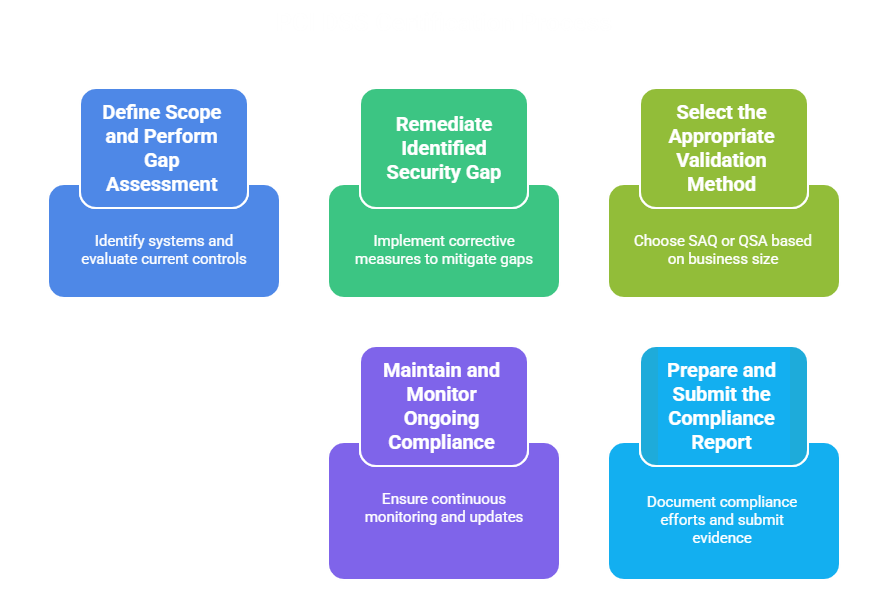 The PCI DSS Certification Process