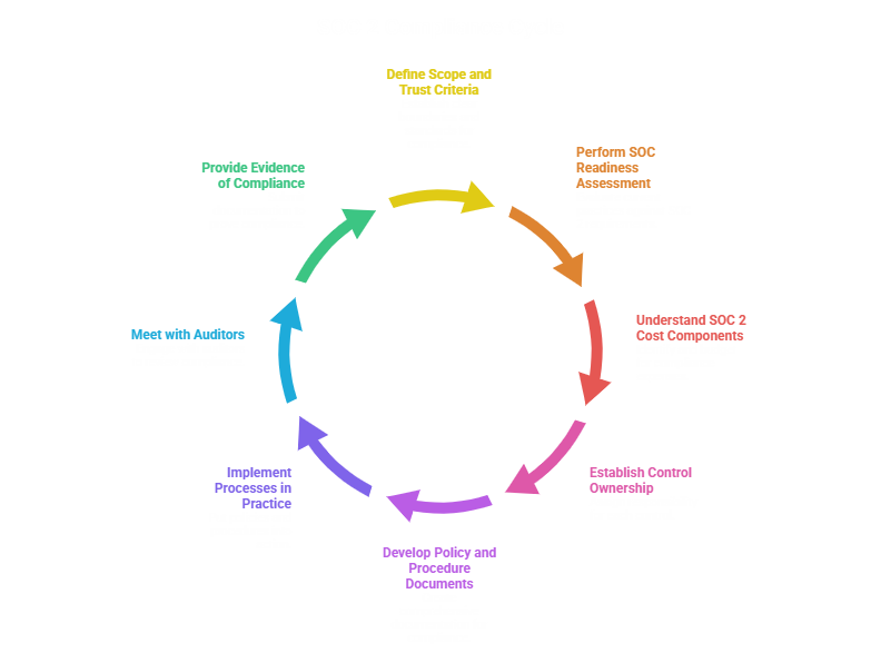 What steps do startups follow to be SOC 2 compliant?